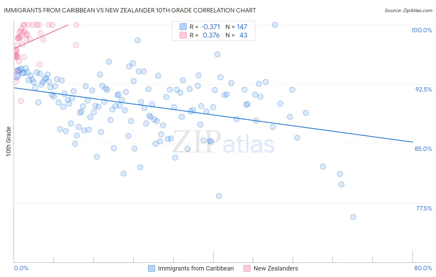 Immigrants from Caribbean vs New Zealander 10th Grade