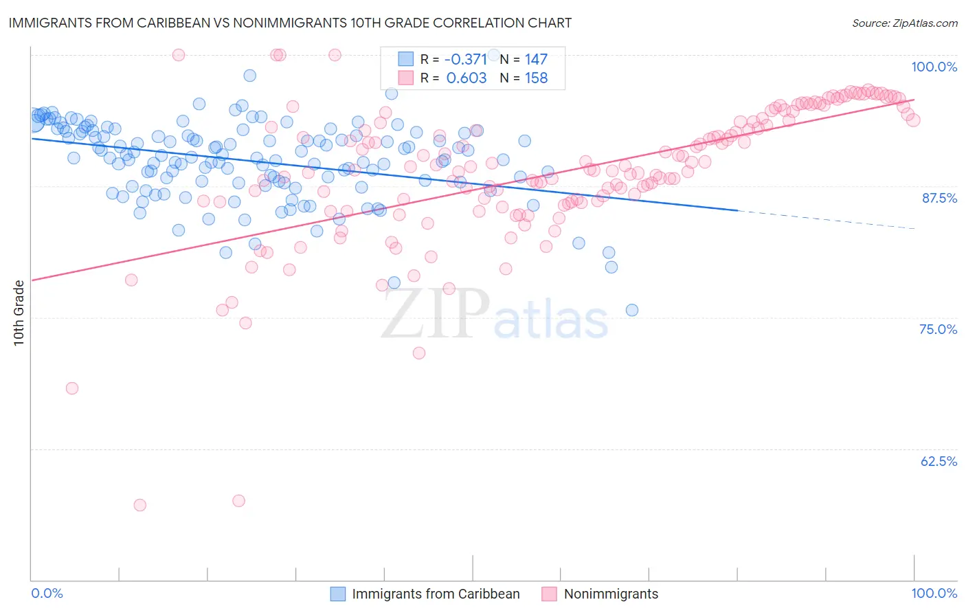 Immigrants from Caribbean vs Nonimmigrants 10th Grade