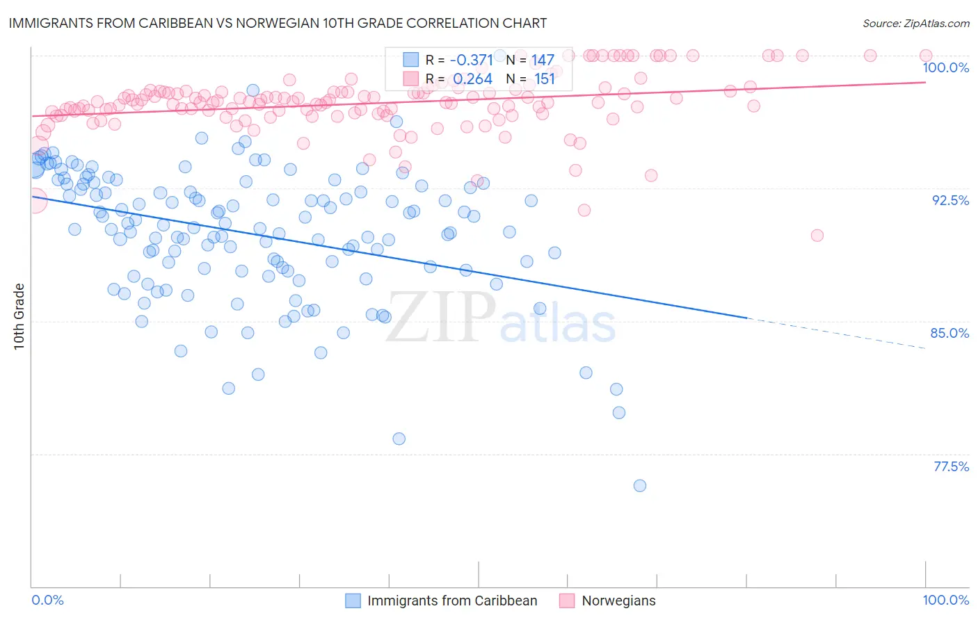 Immigrants from Caribbean vs Norwegian 10th Grade