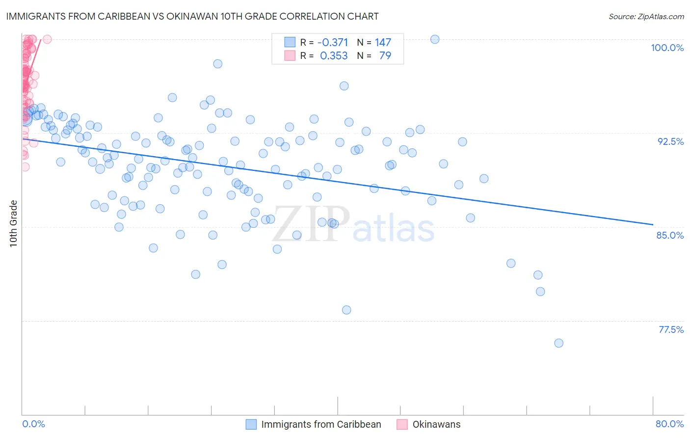 Immigrants from Caribbean vs Okinawan 10th Grade