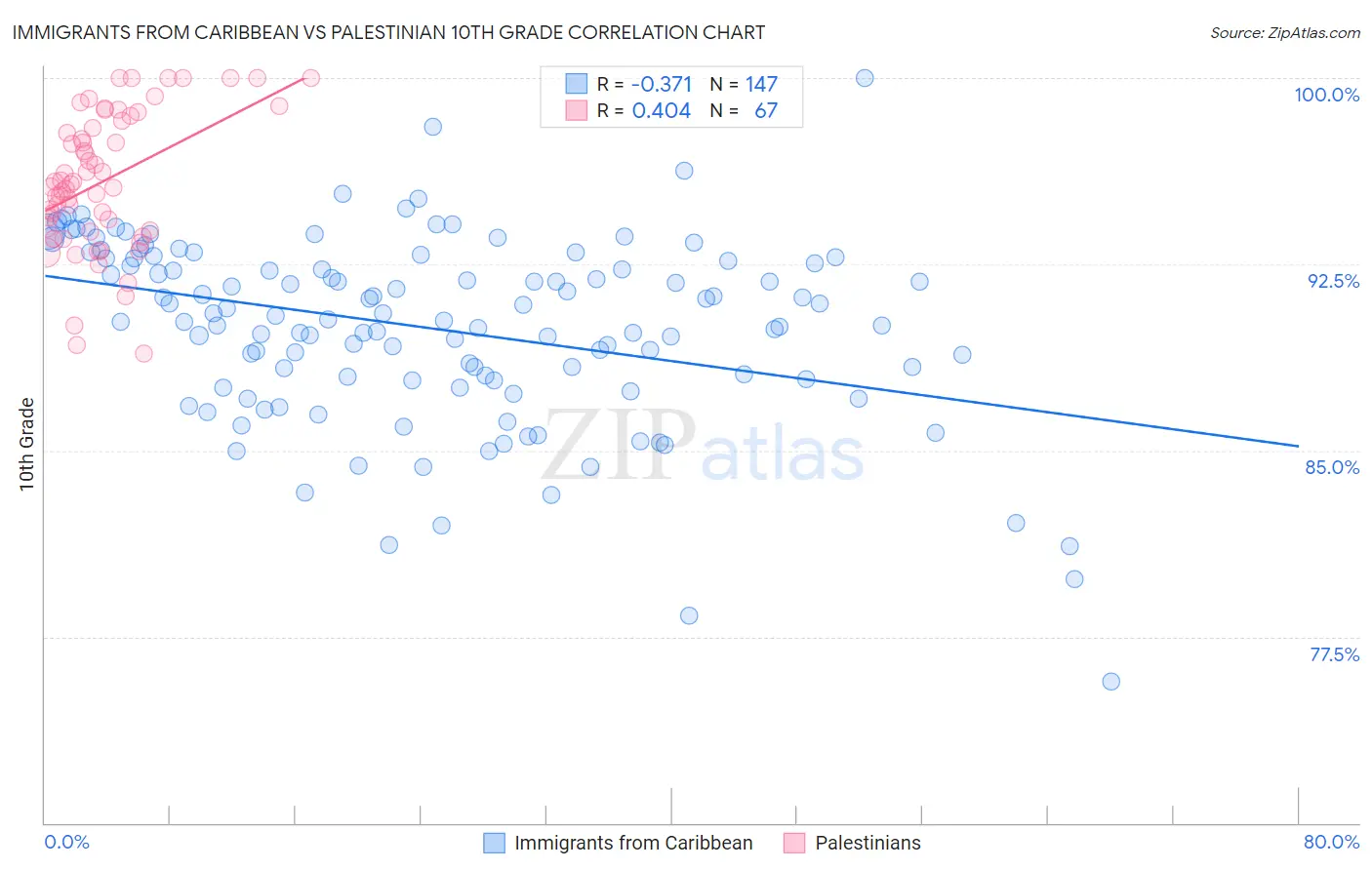 Immigrants from Caribbean vs Palestinian 10th Grade