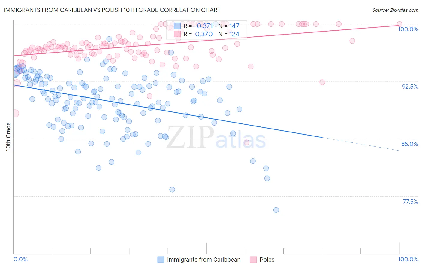Immigrants from Caribbean vs Polish 10th Grade