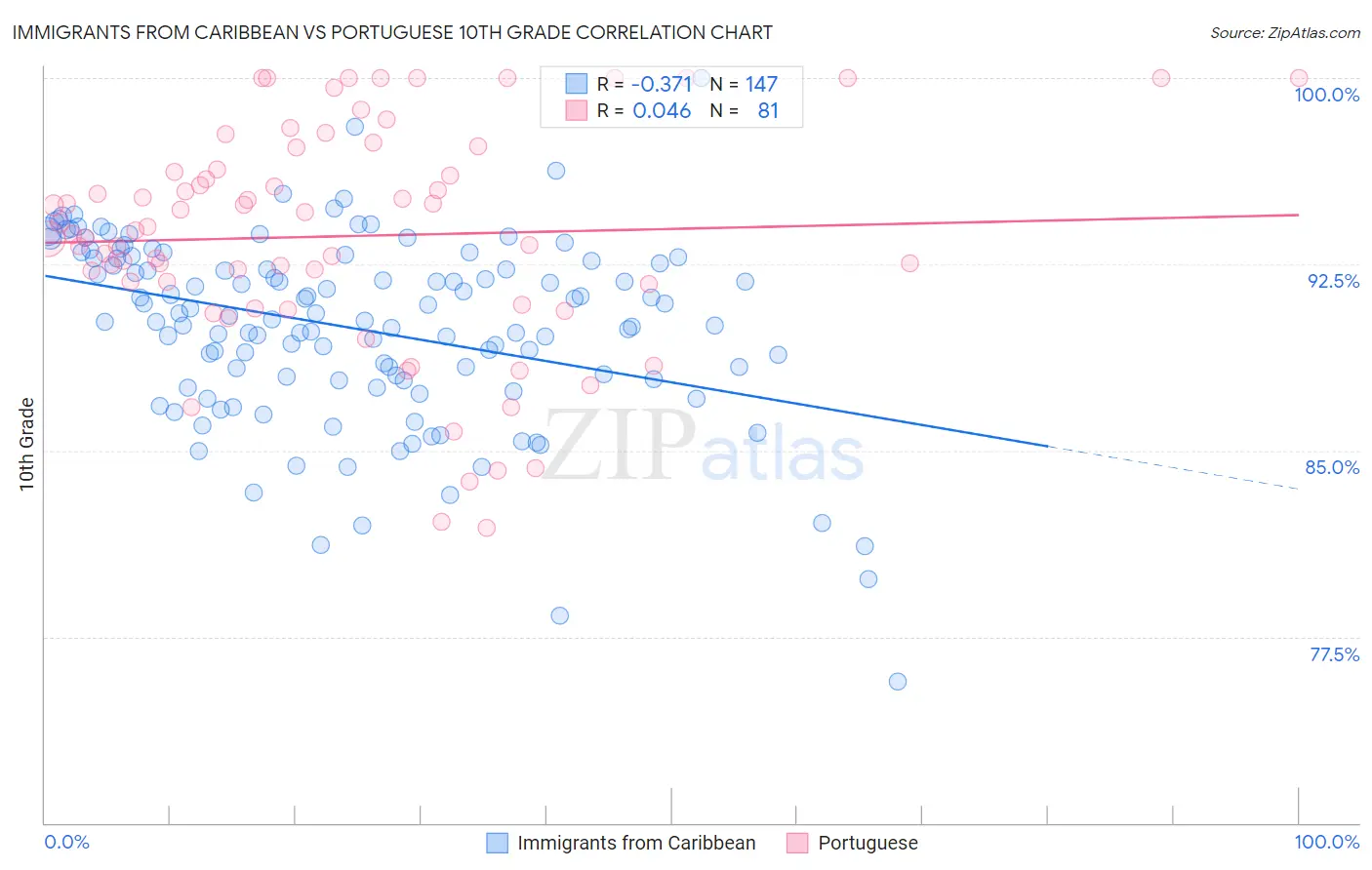 Immigrants from Caribbean vs Portuguese 10th Grade