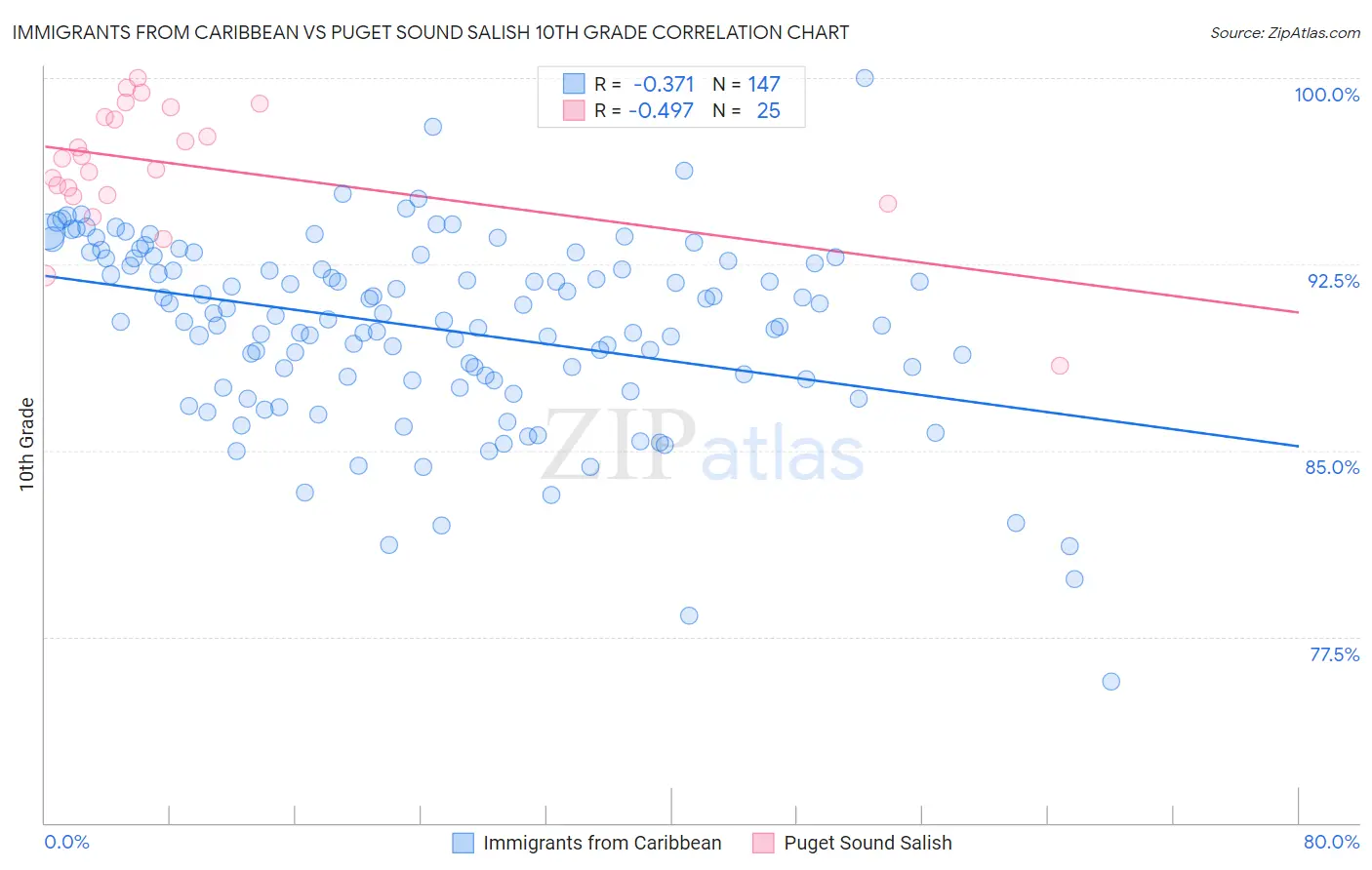 Immigrants from Caribbean vs Puget Sound Salish 10th Grade
