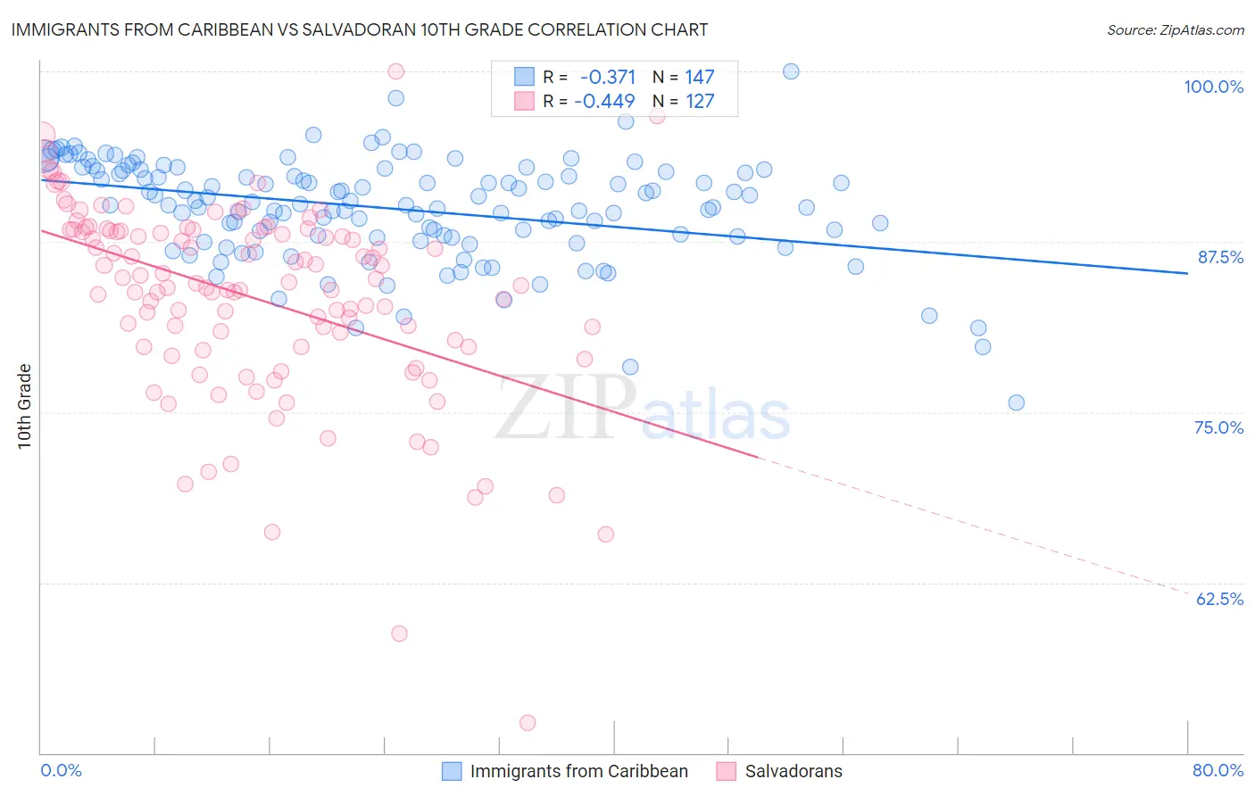 Immigrants from Caribbean vs Salvadoran 10th Grade