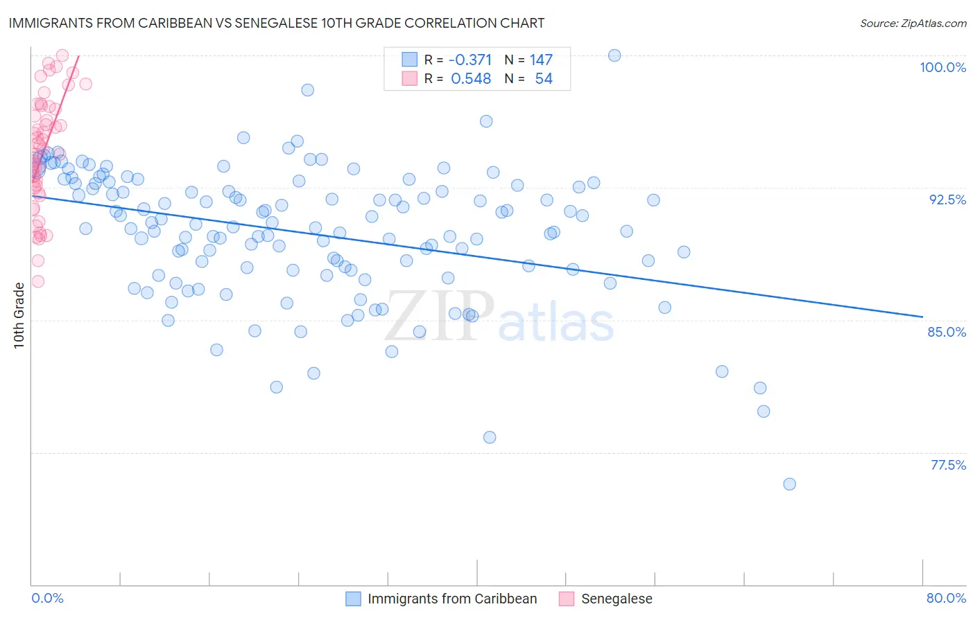 Immigrants from Caribbean vs Senegalese 10th Grade