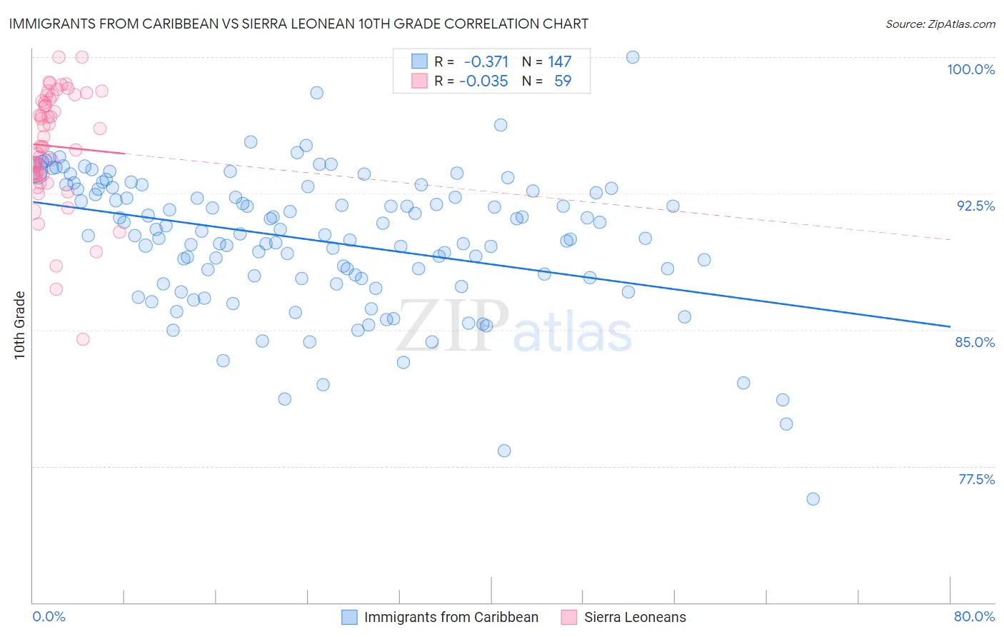 Immigrants from Caribbean vs Sierra Leonean 10th Grade