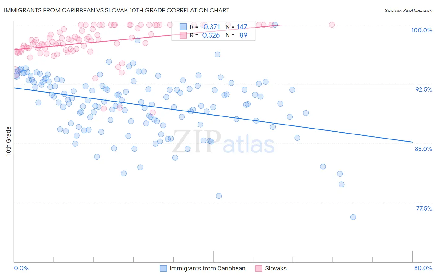 Immigrants from Caribbean vs Slovak 10th Grade