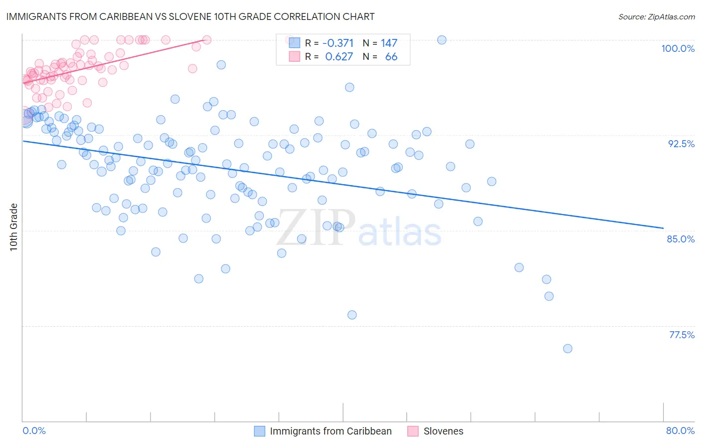 Immigrants from Caribbean vs Slovene 10th Grade