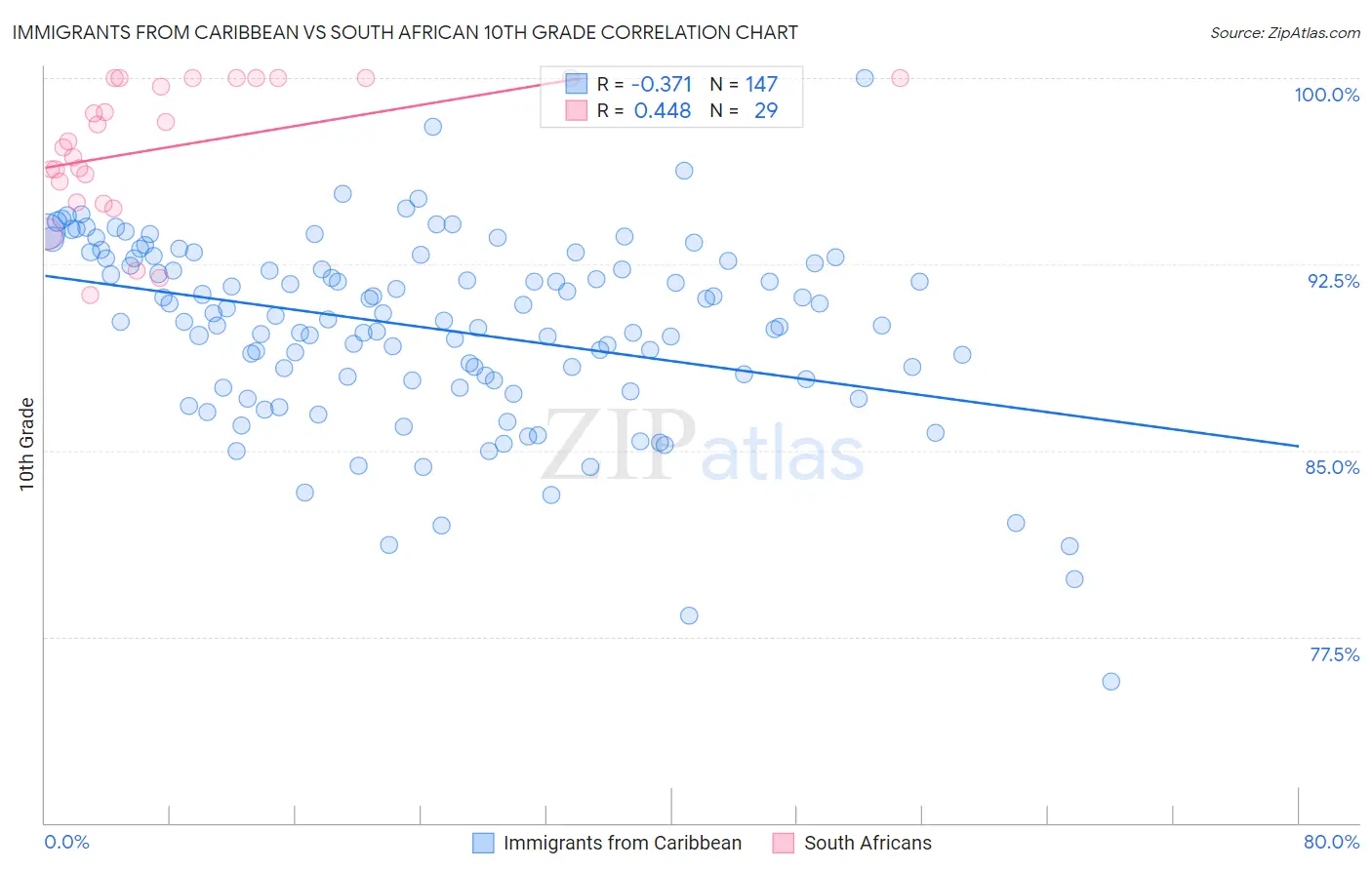 Immigrants from Caribbean vs South African 10th Grade