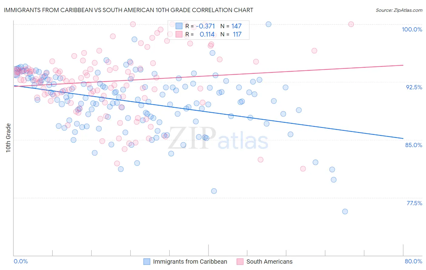 Immigrants from Caribbean vs South American 10th Grade