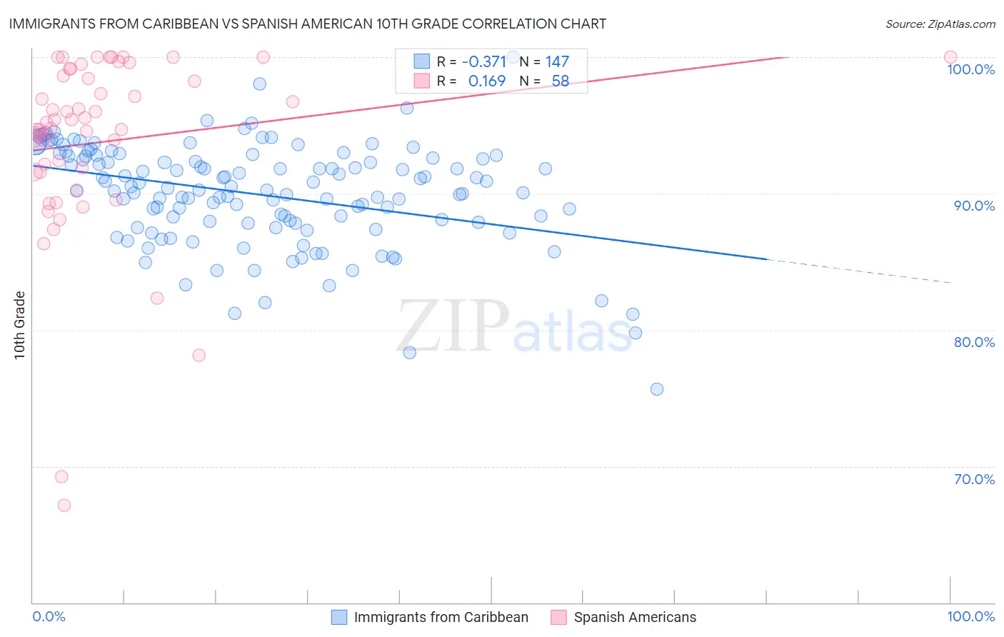Immigrants from Caribbean vs Spanish American 10th Grade