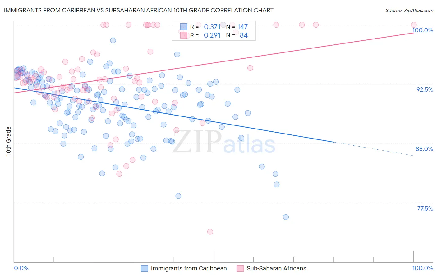 Immigrants from Caribbean vs Subsaharan African 10th Grade