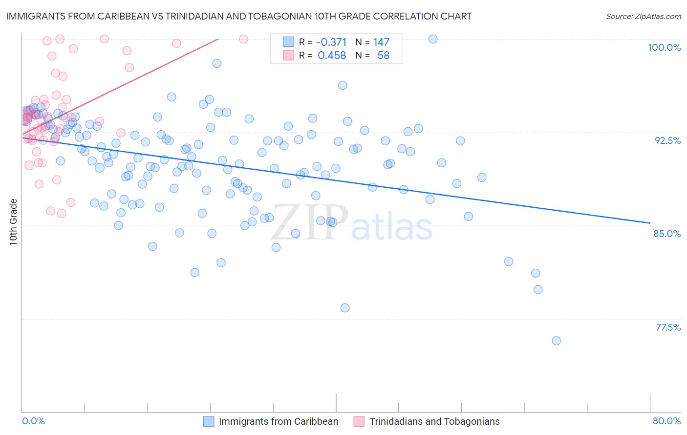 Immigrants from Caribbean vs Trinidadian and Tobagonian 10th Grade