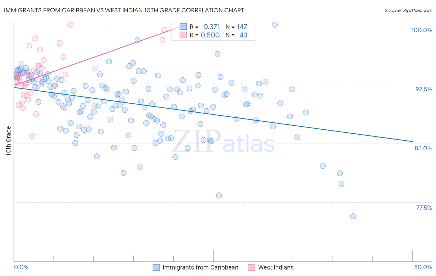 Immigrants from Caribbean vs West Indian 10th Grade