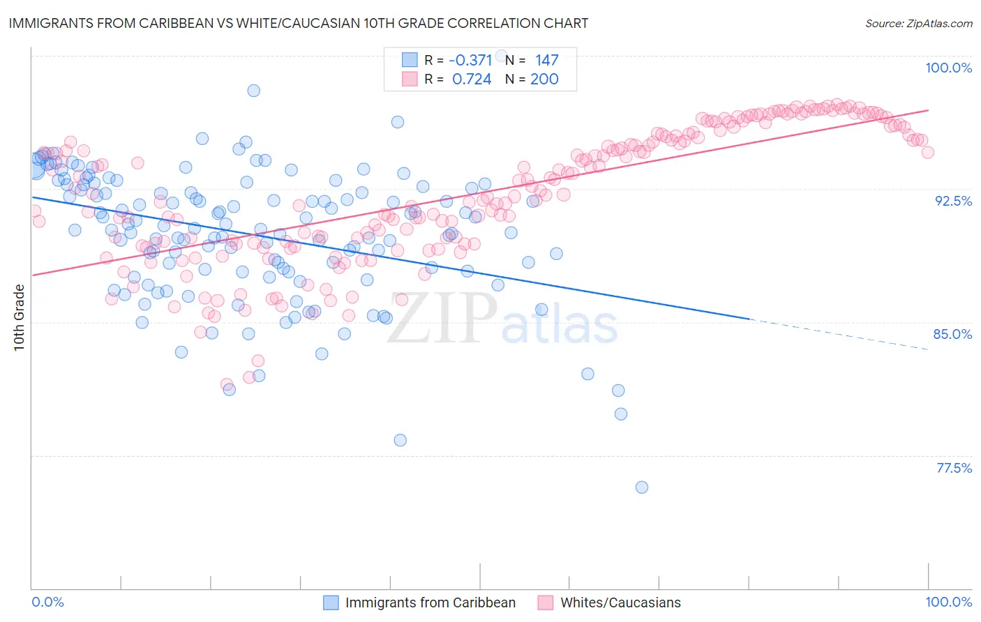 Immigrants from Caribbean vs White/Caucasian 10th Grade