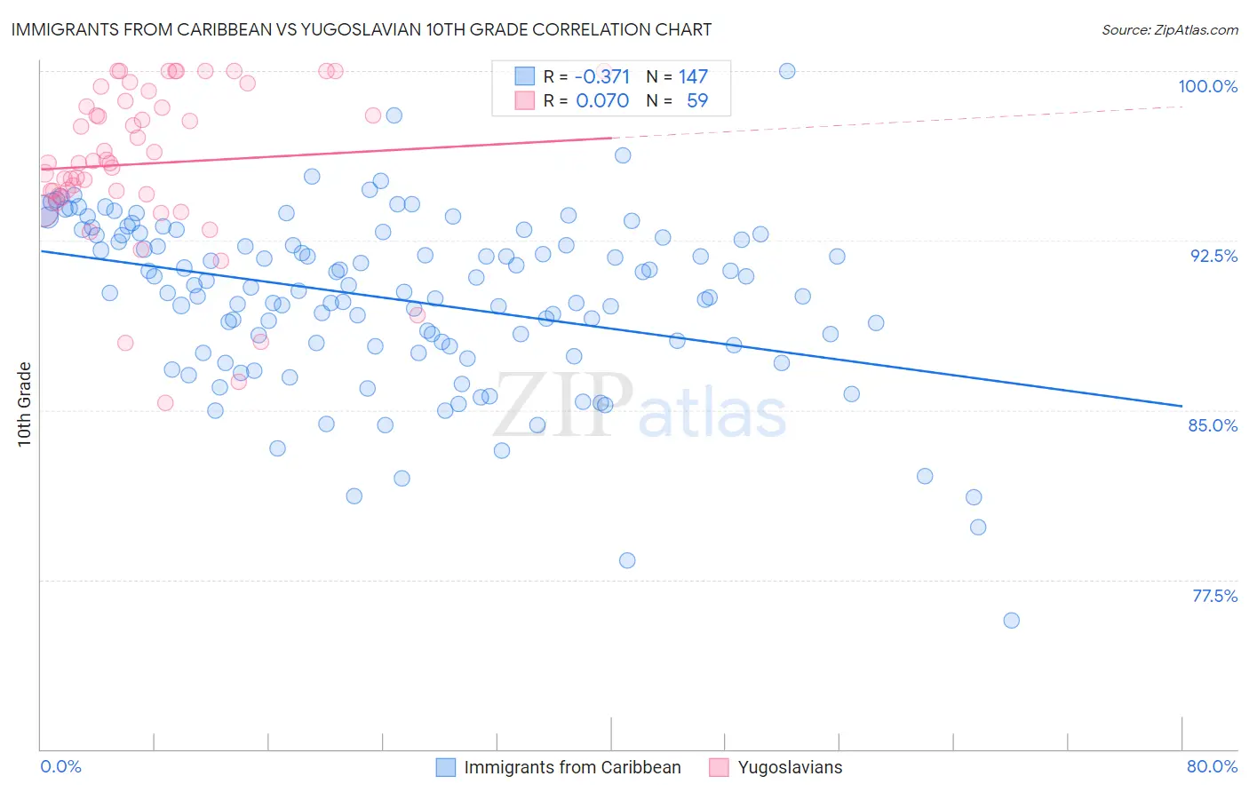 Immigrants from Caribbean vs Yugoslavian 10th Grade
