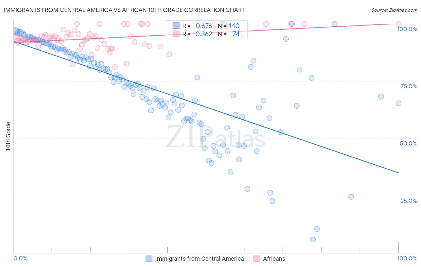 Immigrants from Central America vs African 10th Grade