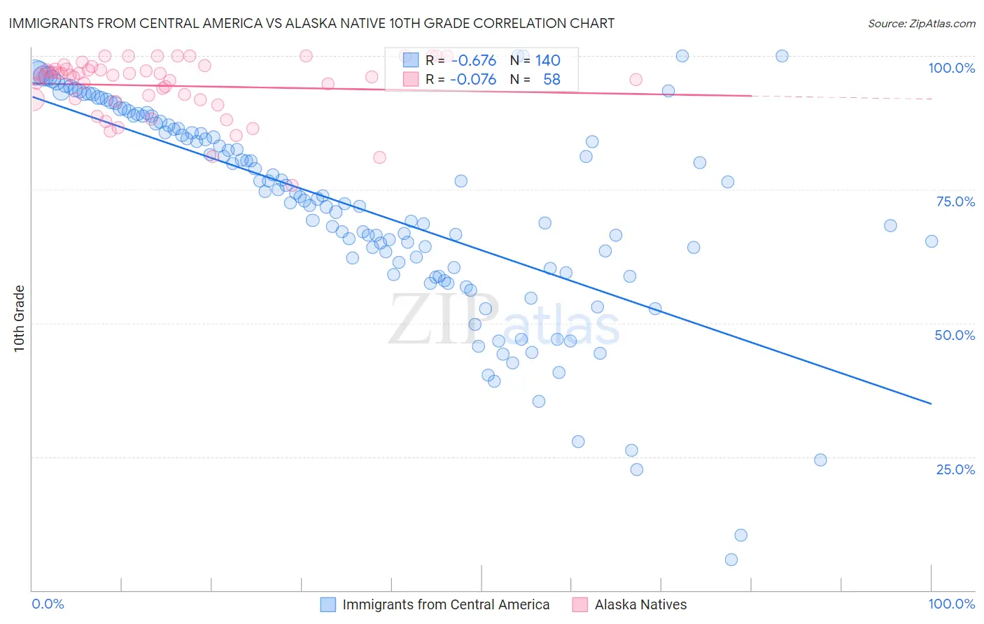 Immigrants from Central America vs Alaska Native 10th Grade