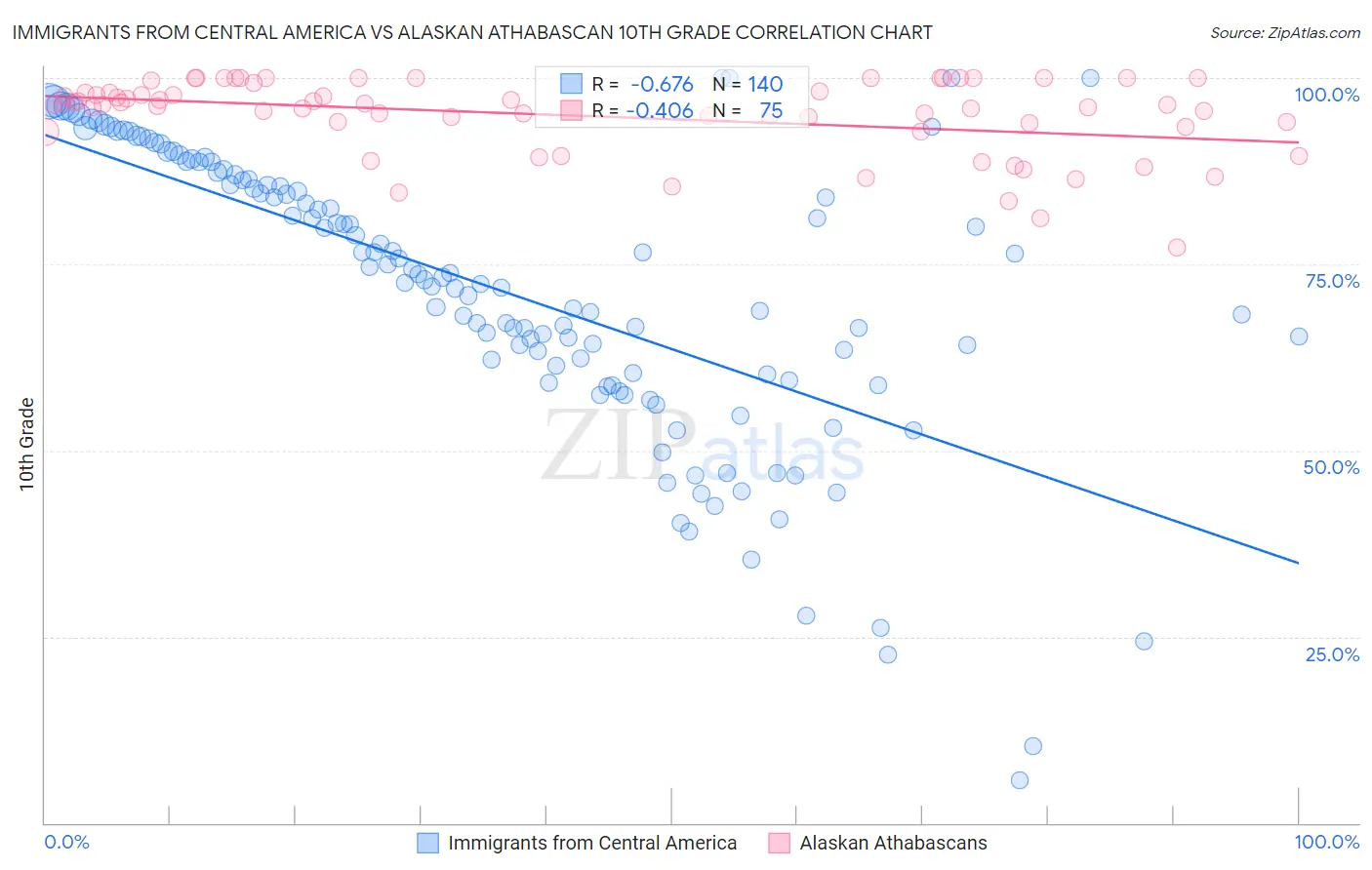 Immigrants from Central America vs Alaskan Athabascan 10th Grade