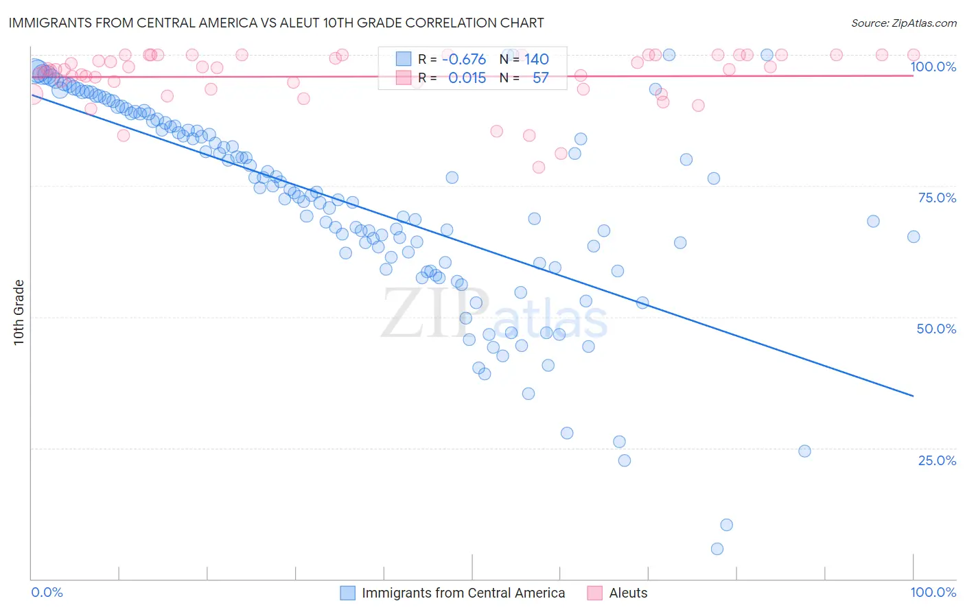 Immigrants from Central America vs Aleut 10th Grade