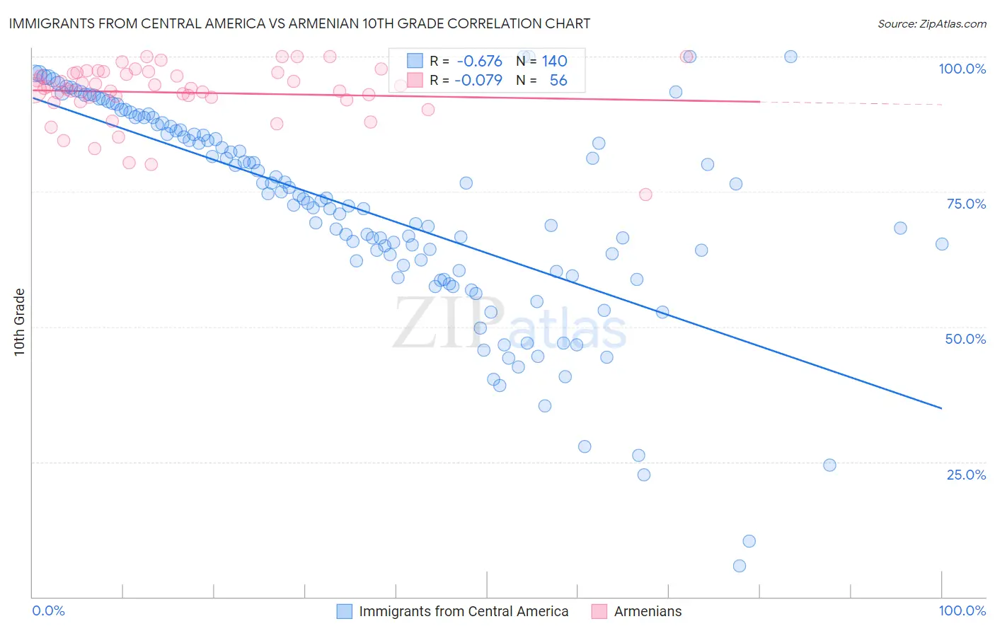 Immigrants from Central America vs Armenian 10th Grade