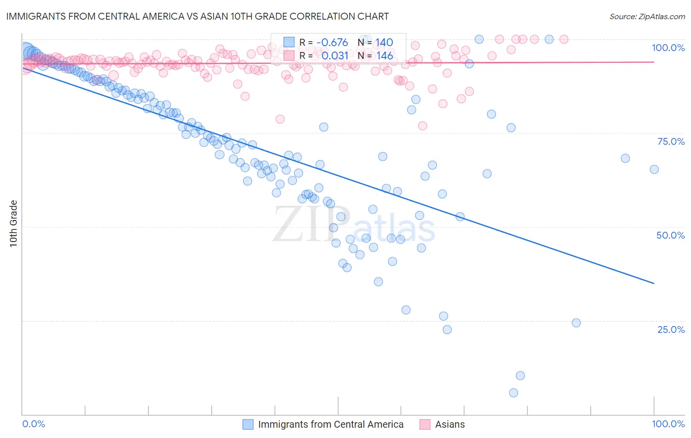Immigrants from Central America vs Asian 10th Grade