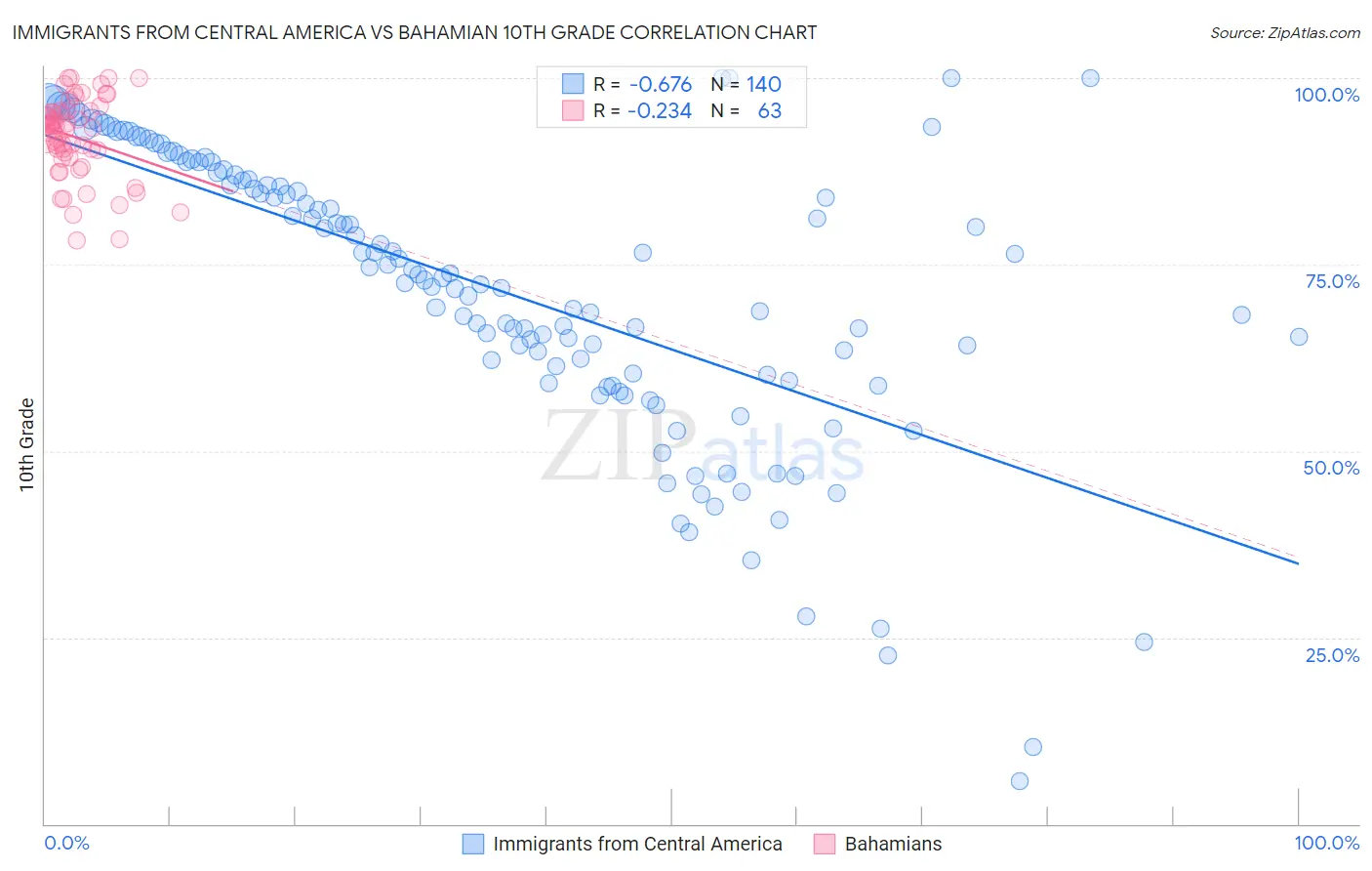 Immigrants from Central America vs Bahamian 10th Grade
