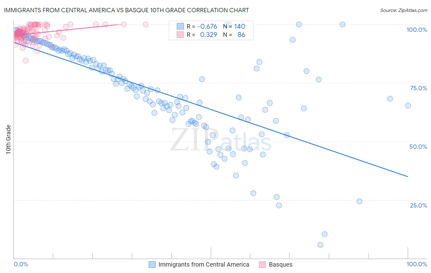 Immigrants from Central America vs Basque 10th Grade