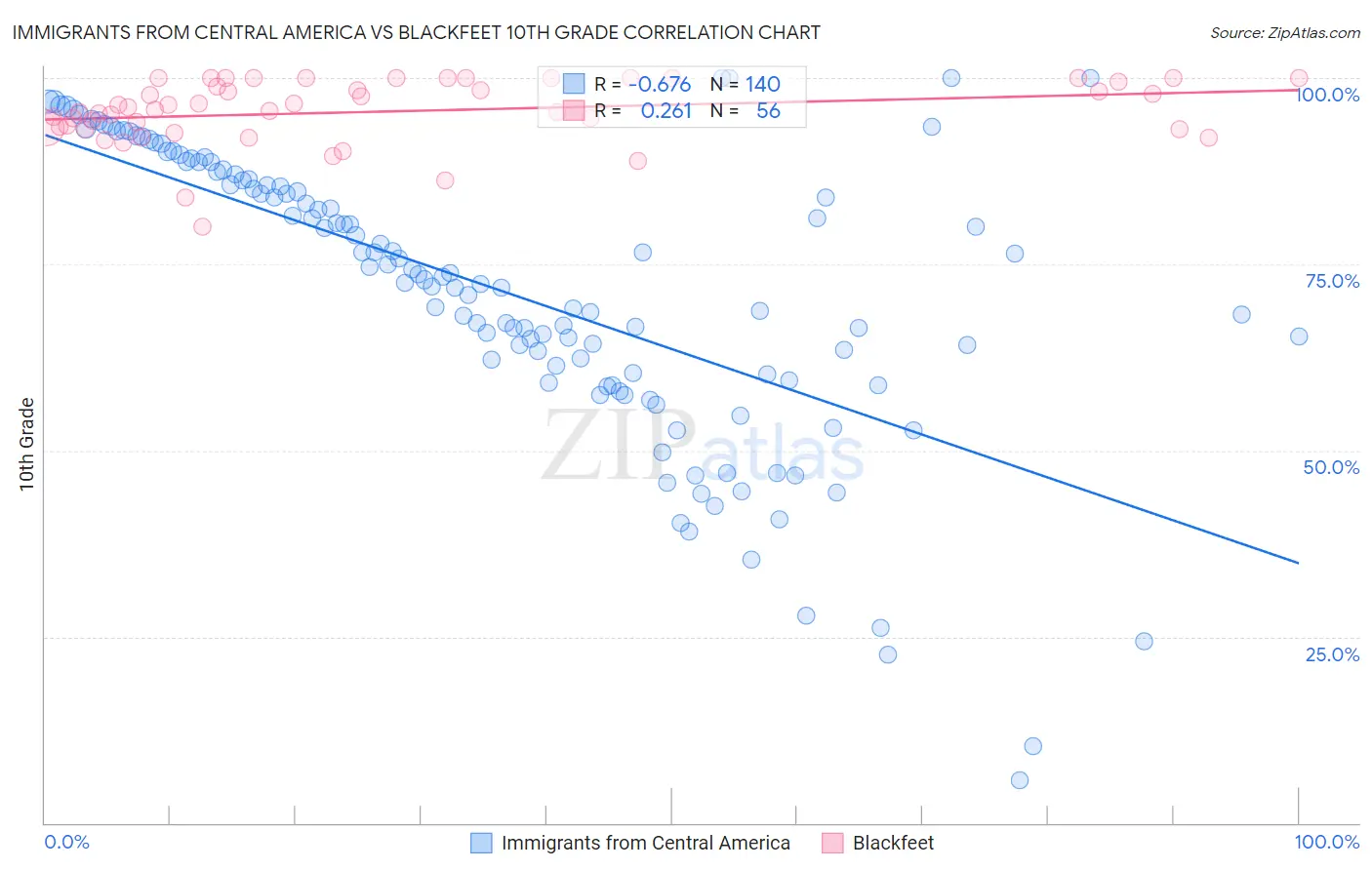 Immigrants from Central America vs Blackfeet 10th Grade