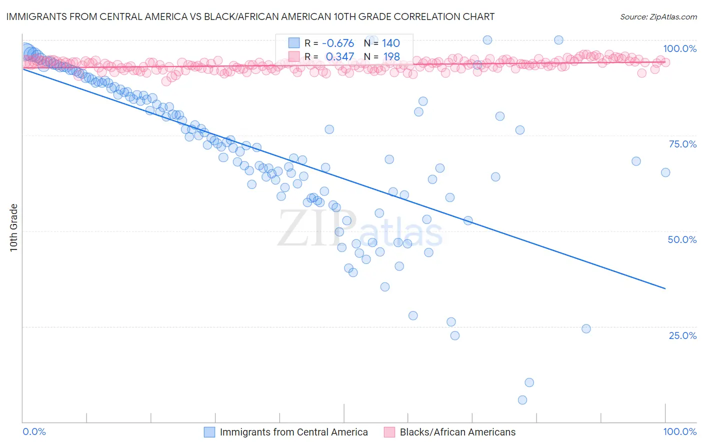 Immigrants from Central America vs Black/African American 10th Grade