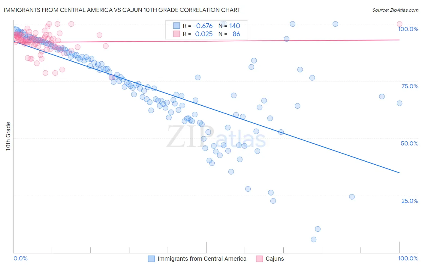 Immigrants from Central America vs Cajun 10th Grade