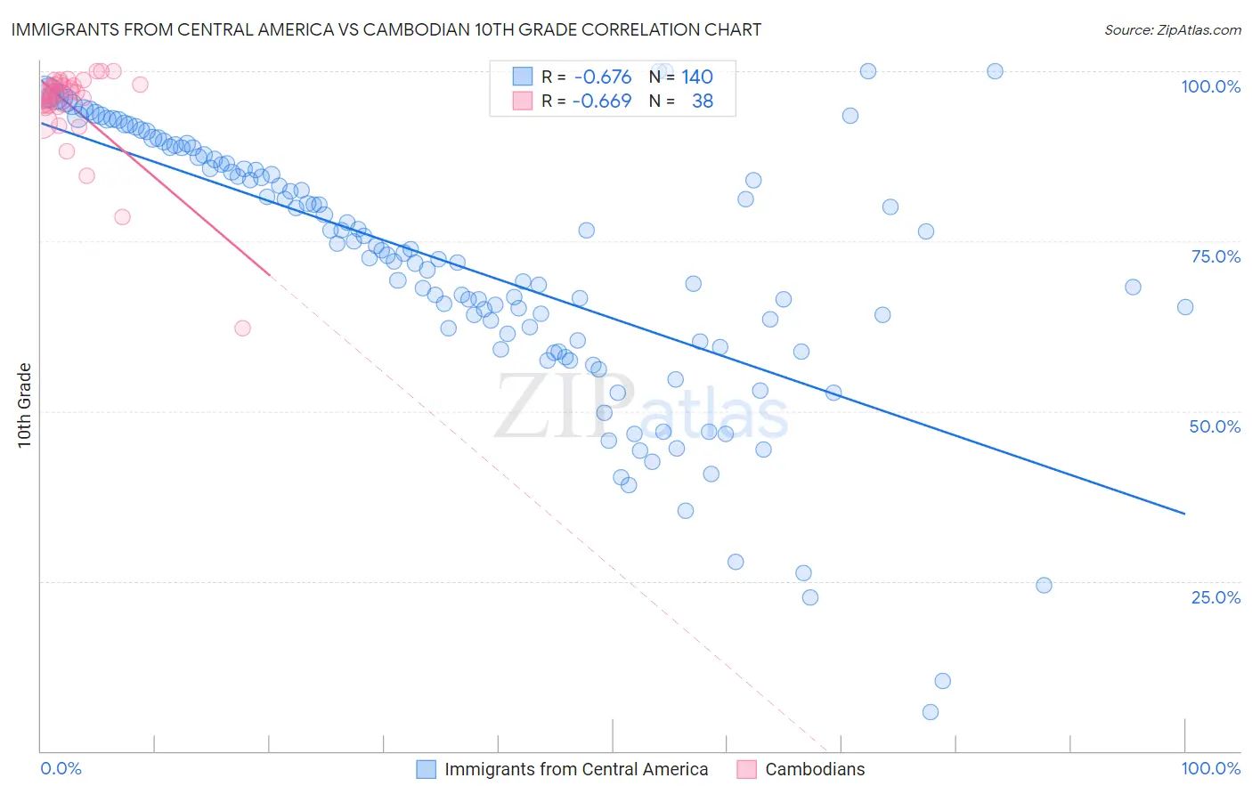 Immigrants from Central America vs Cambodian 10th Grade