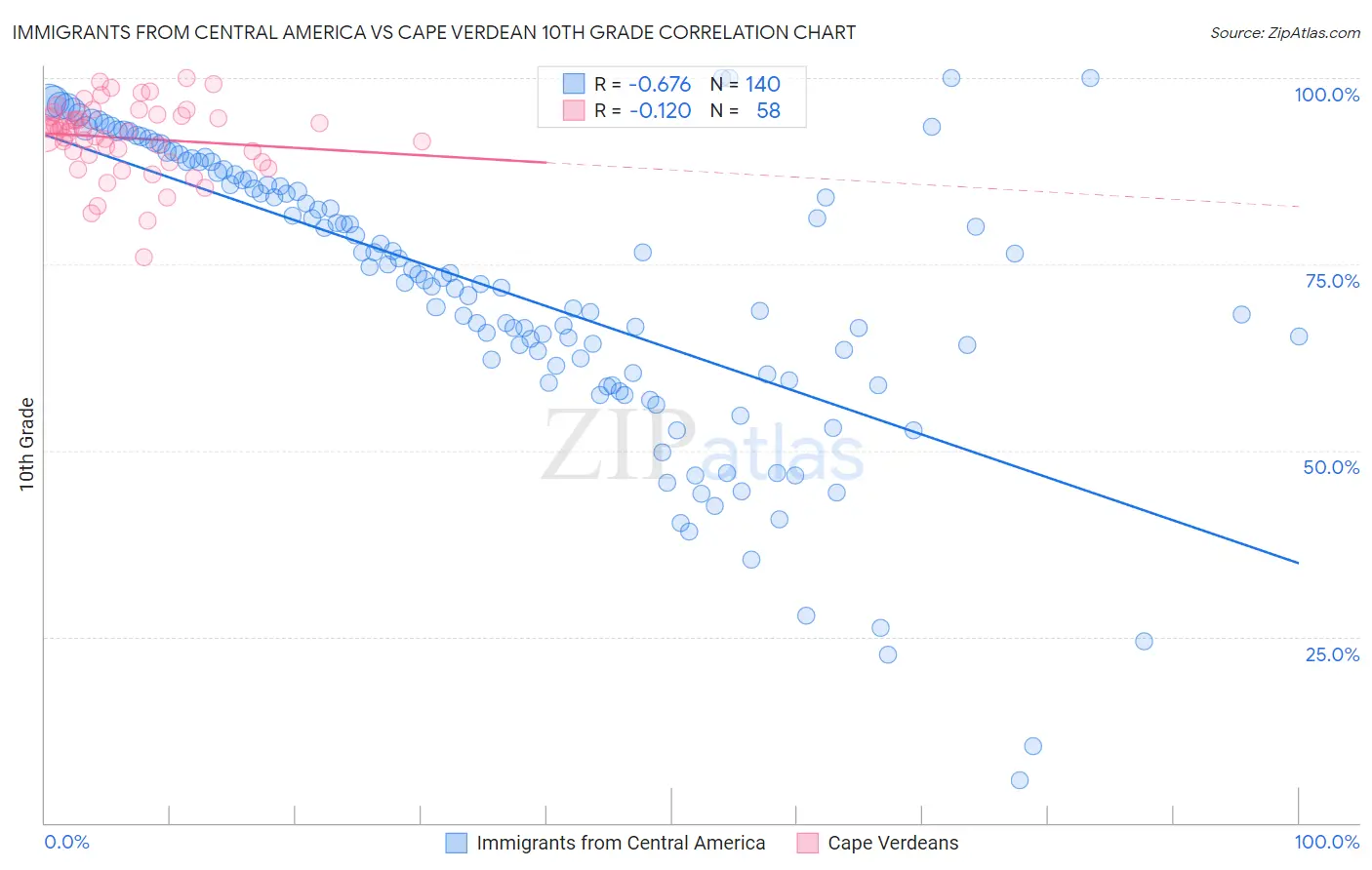 Immigrants from Central America vs Cape Verdean 10th Grade