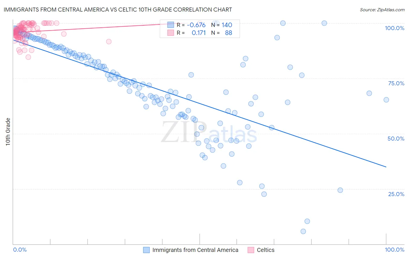 Immigrants from Central America vs Celtic 10th Grade