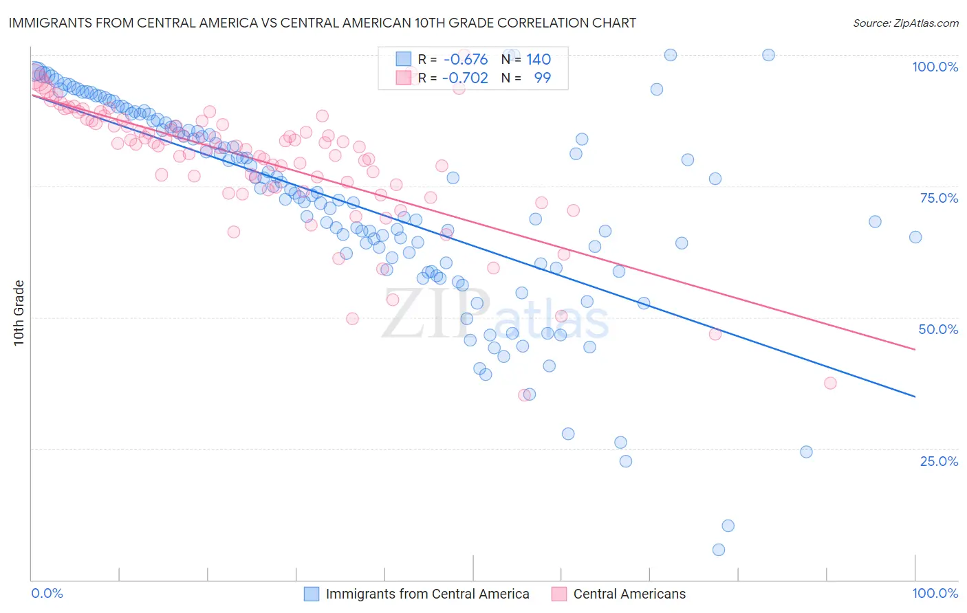 Immigrants from Central America vs Central American 10th Grade