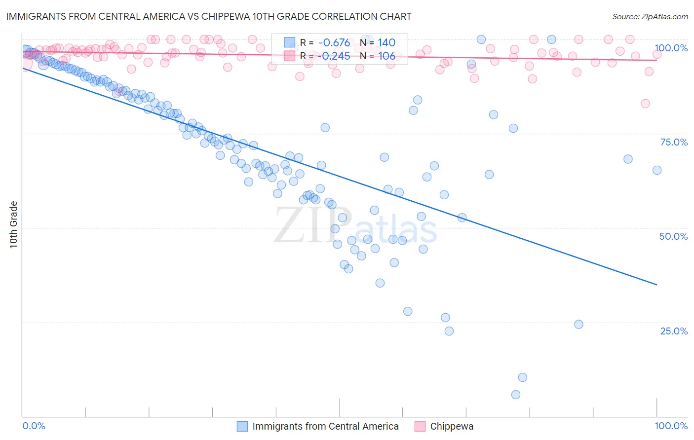 Immigrants from Central America vs Chippewa 10th Grade