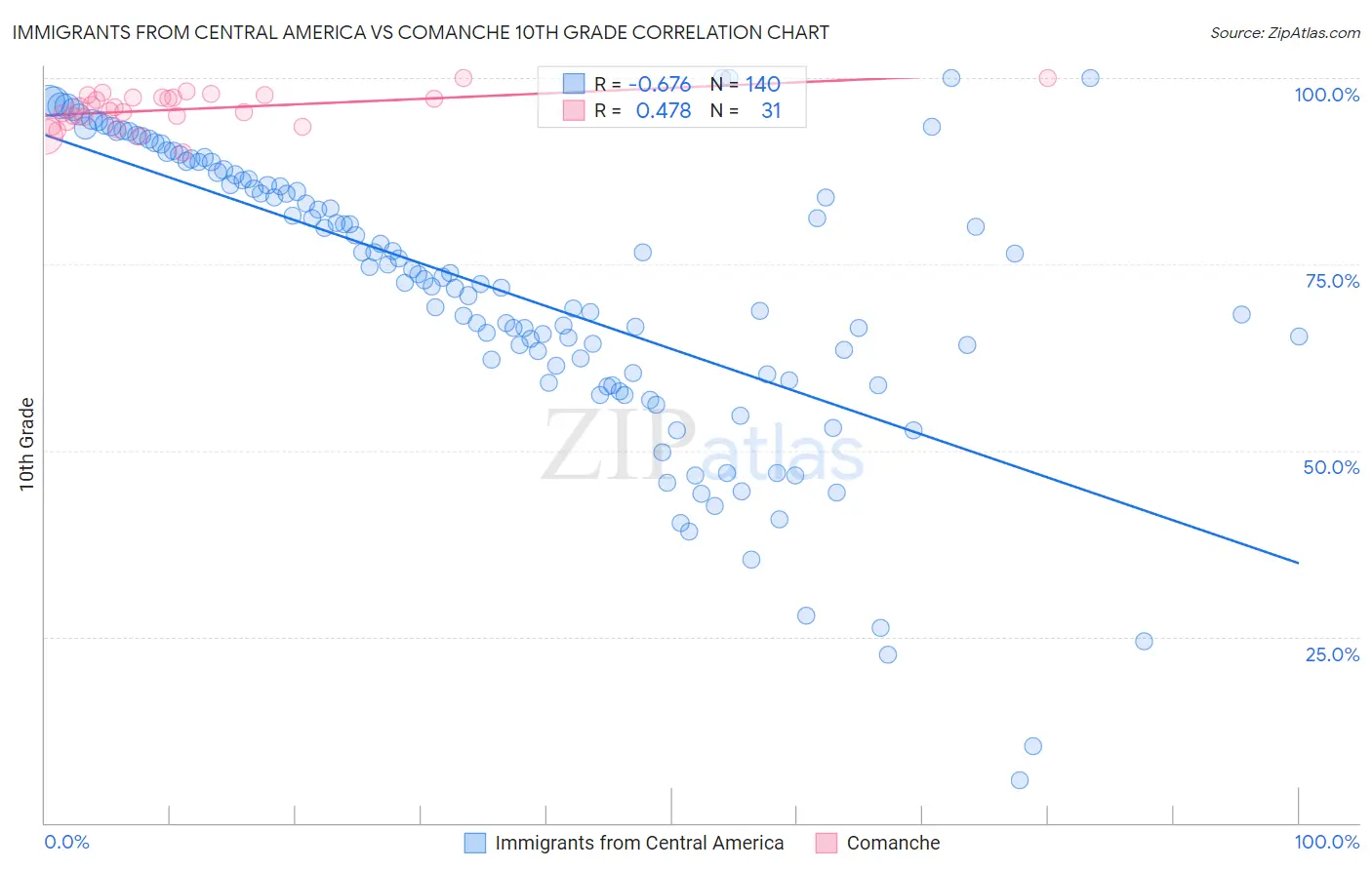 Immigrants from Central America vs Comanche 10th Grade