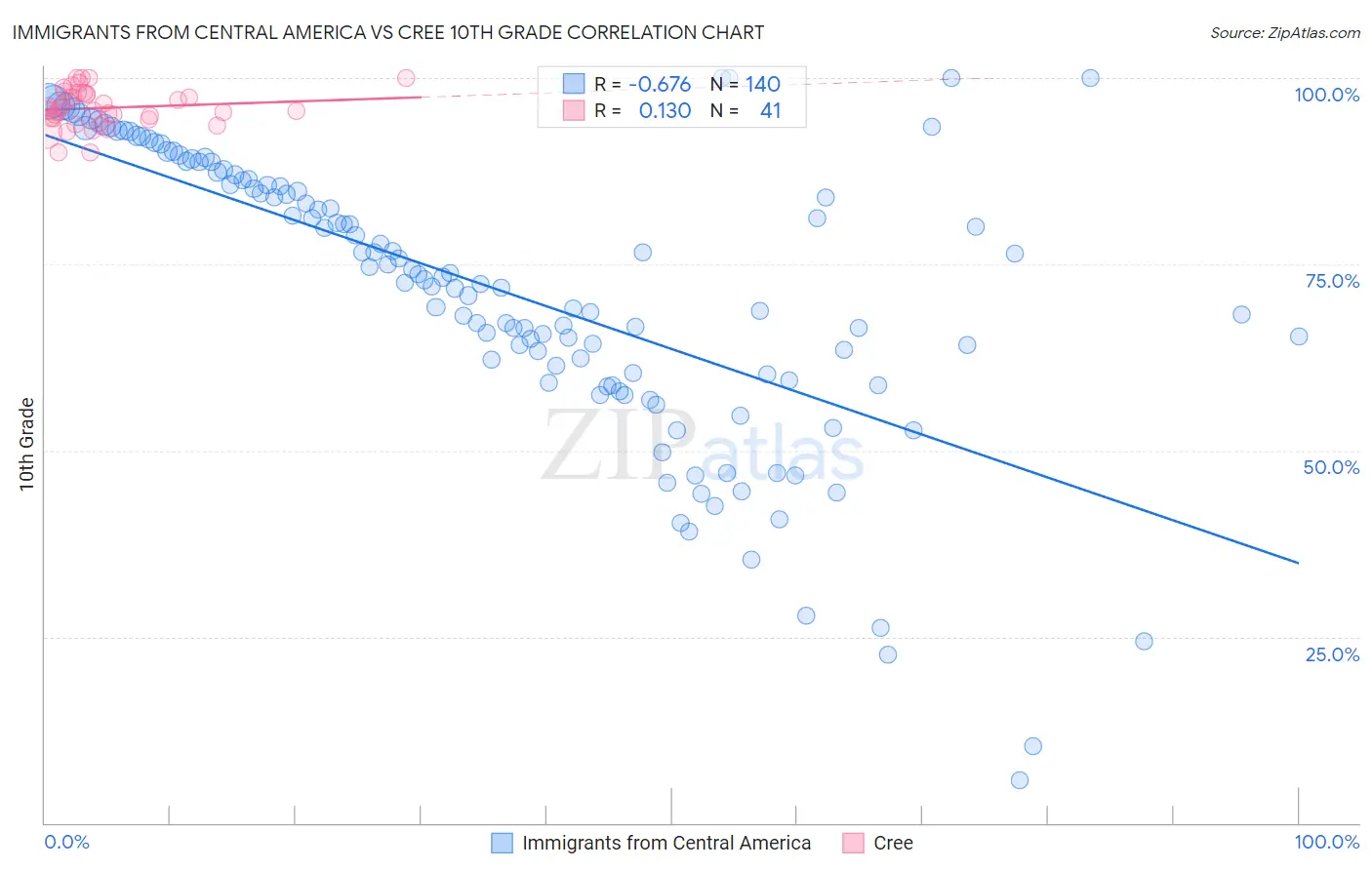 Immigrants from Central America vs Cree 10th Grade