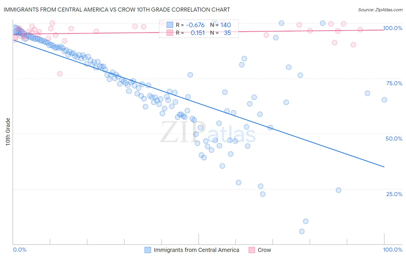 Immigrants from Central America vs Crow 10th Grade
