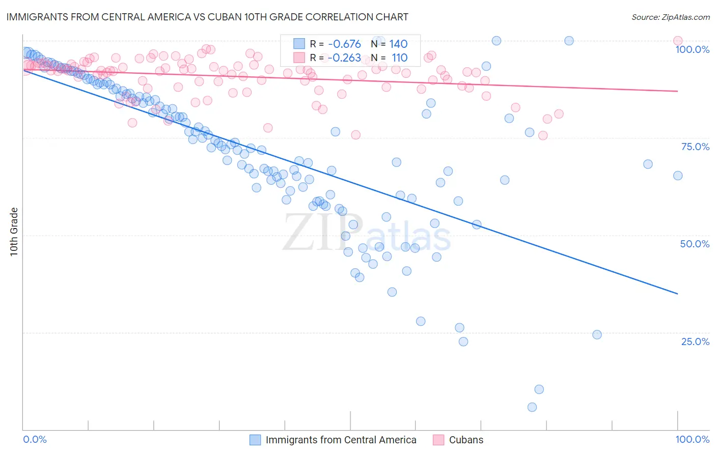 Immigrants from Central America vs Cuban 10th Grade