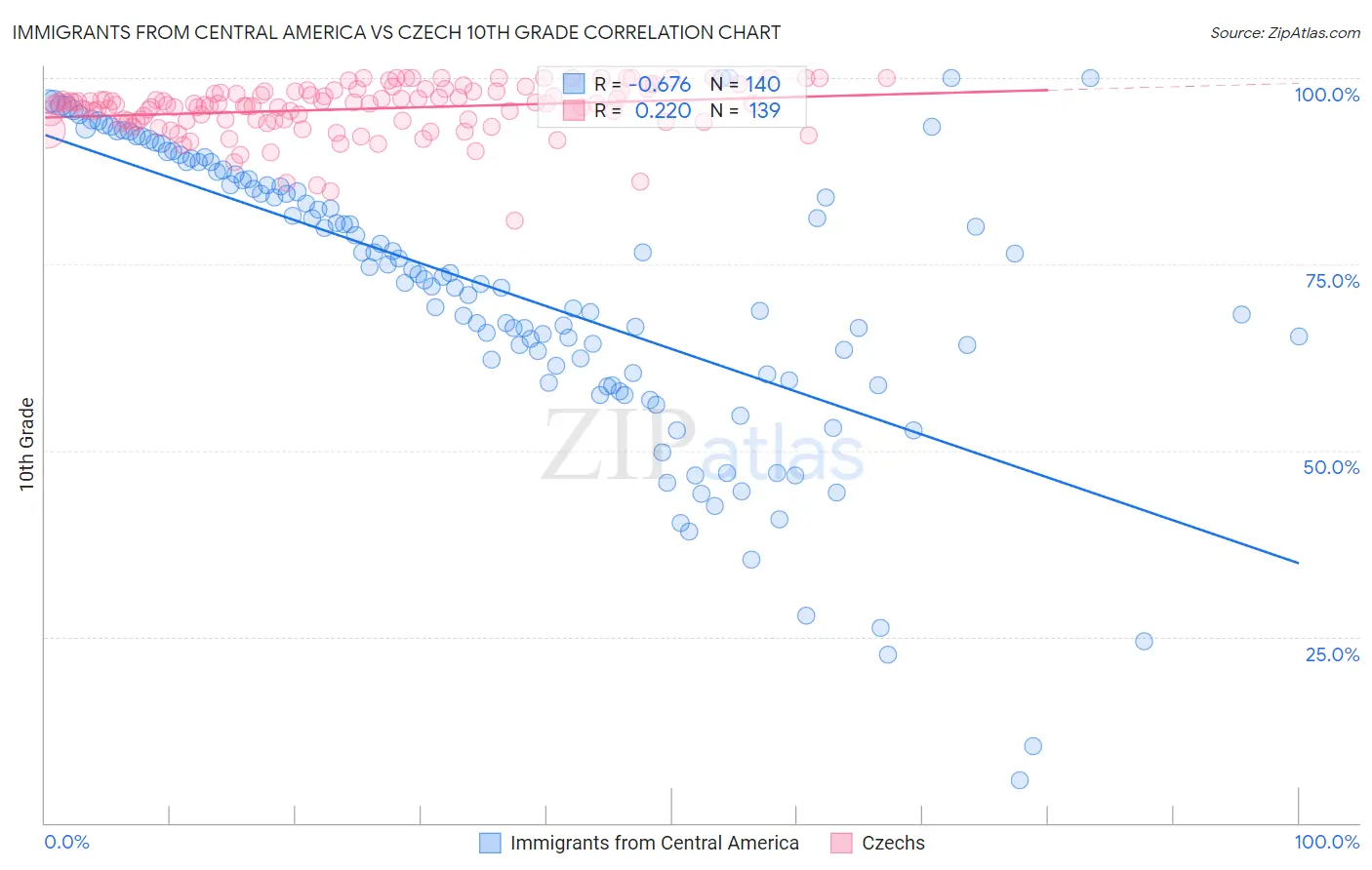 Immigrants from Central America vs Czech 10th Grade