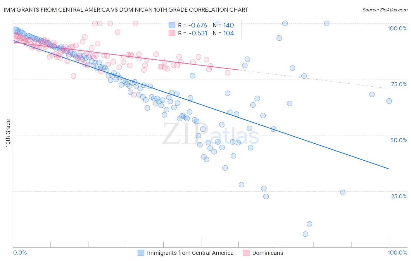 Immigrants from Central America vs Dominican 10th Grade