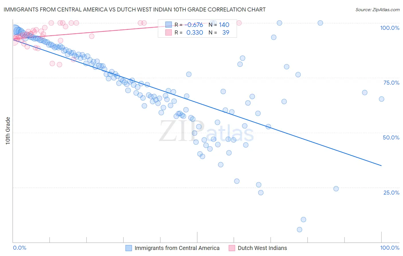 Immigrants from Central America vs Dutch West Indian 10th Grade
