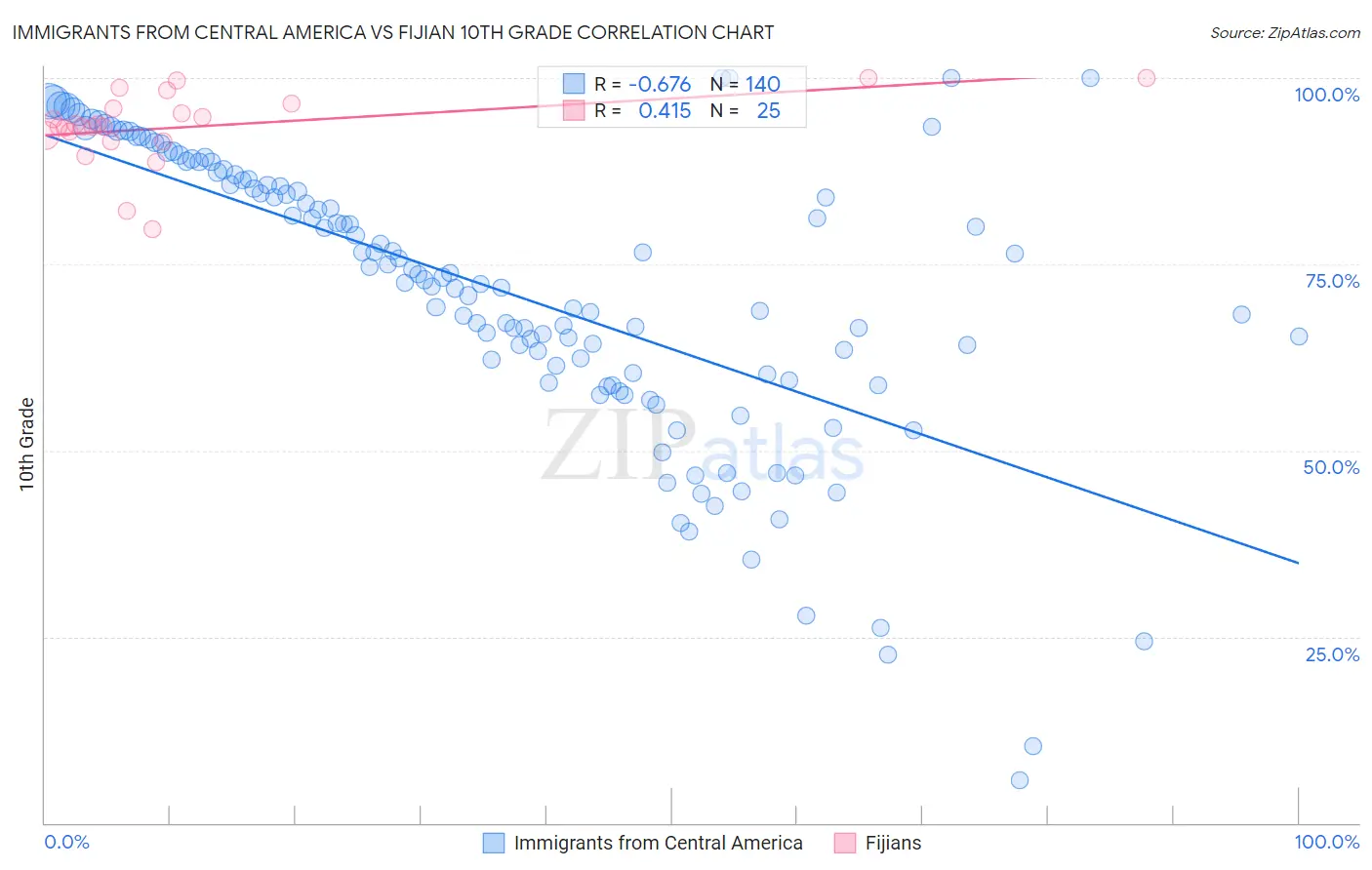 Immigrants from Central America vs Fijian 10th Grade