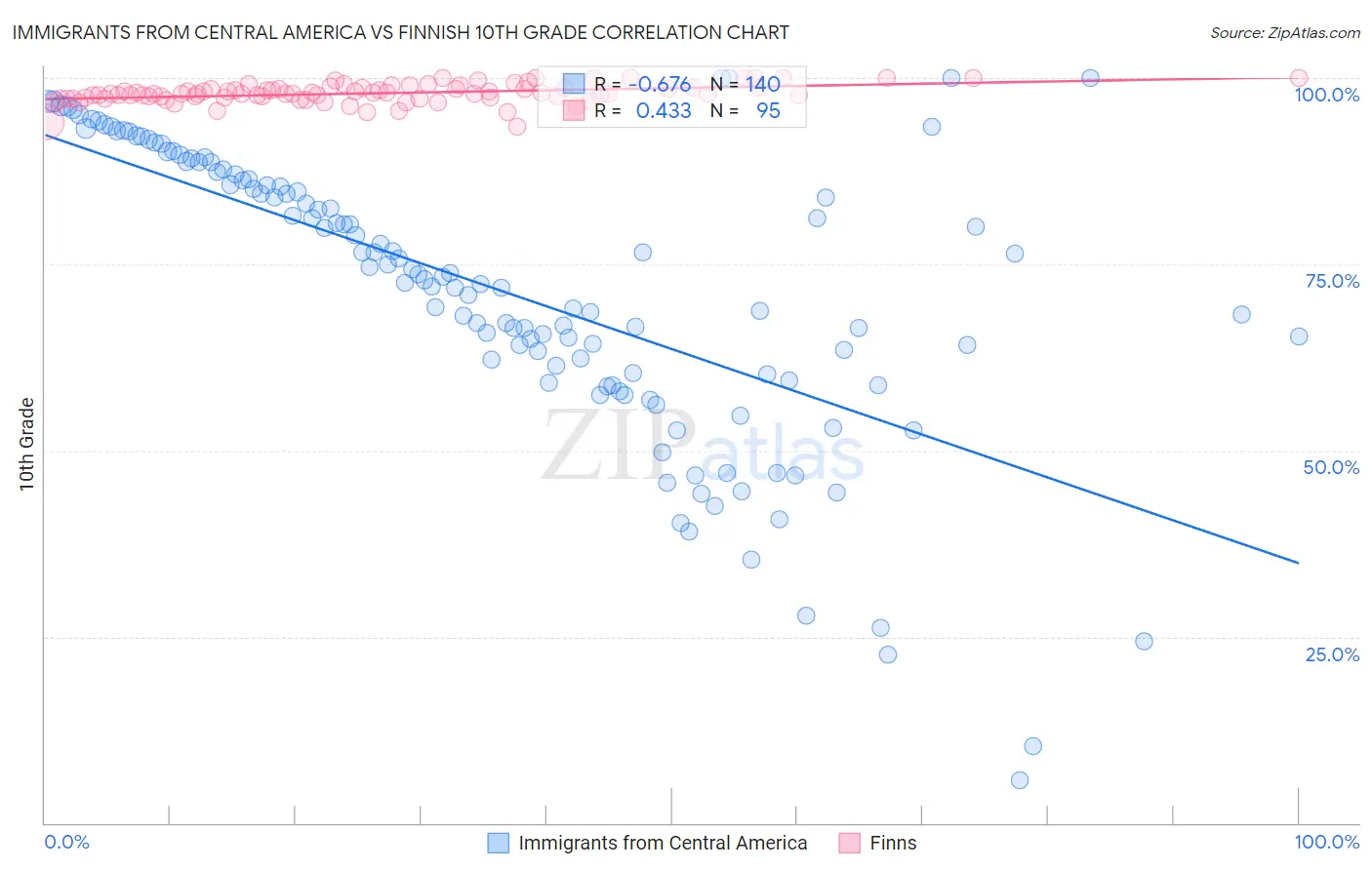 Immigrants from Central America vs Finnish 10th Grade