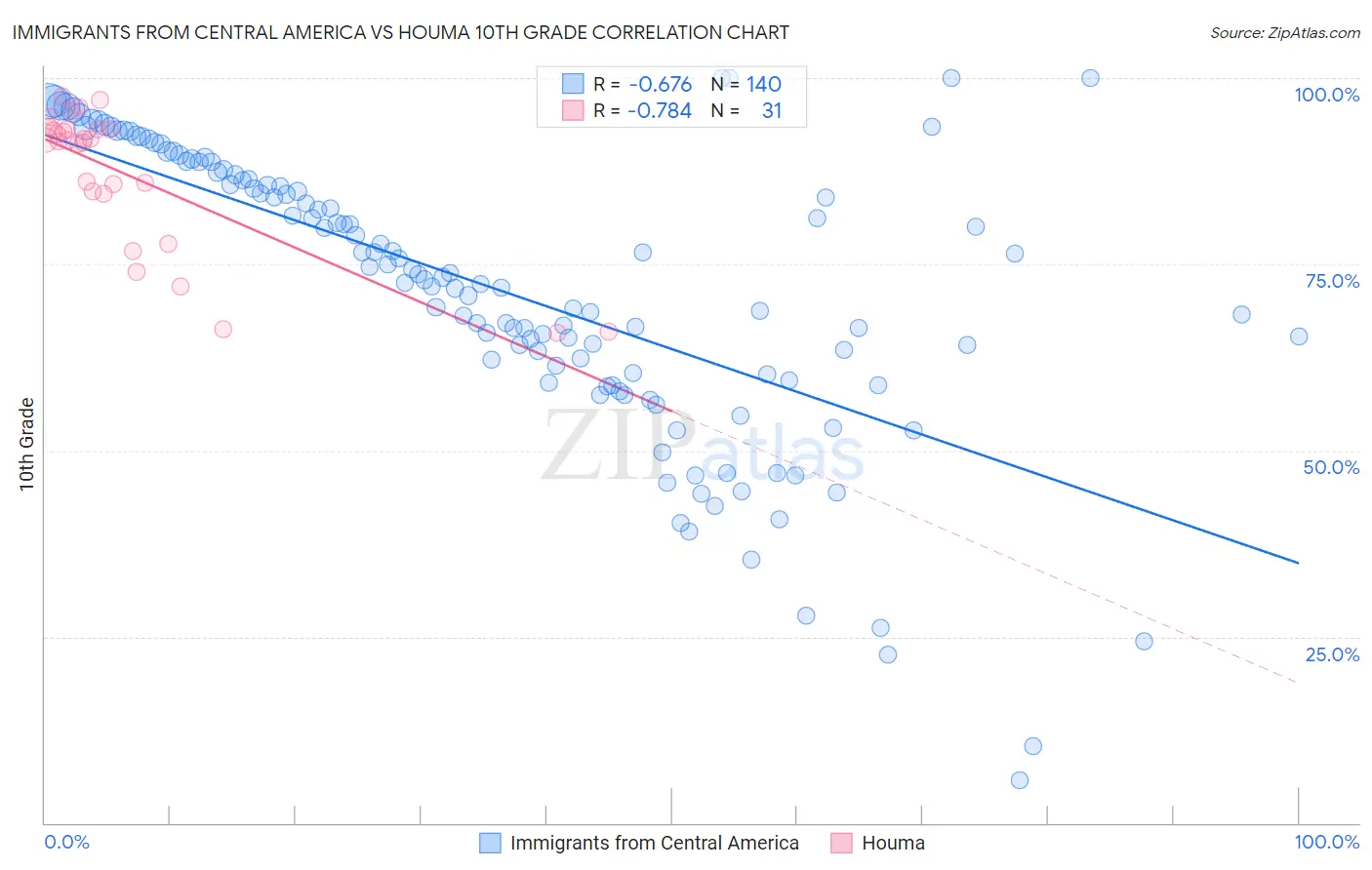 Immigrants from Central America vs Houma 10th Grade