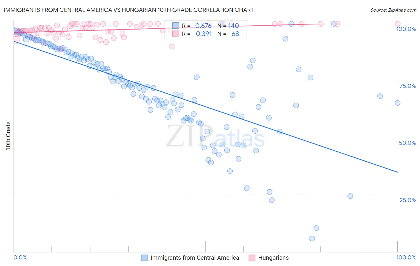 Immigrants from Central America vs Hungarian 10th Grade