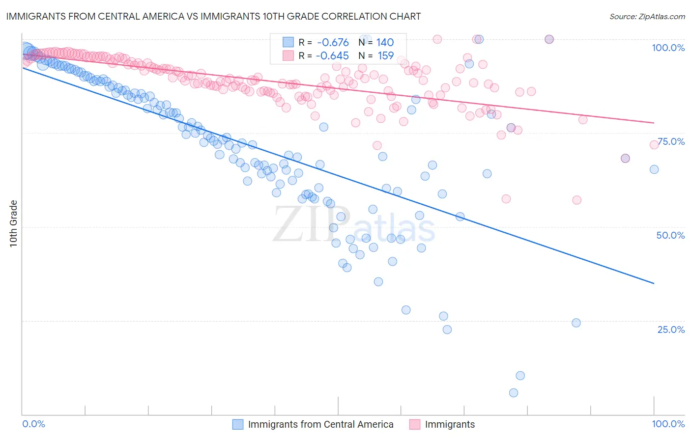 Immigrants from Central America vs Immigrants 10th Grade