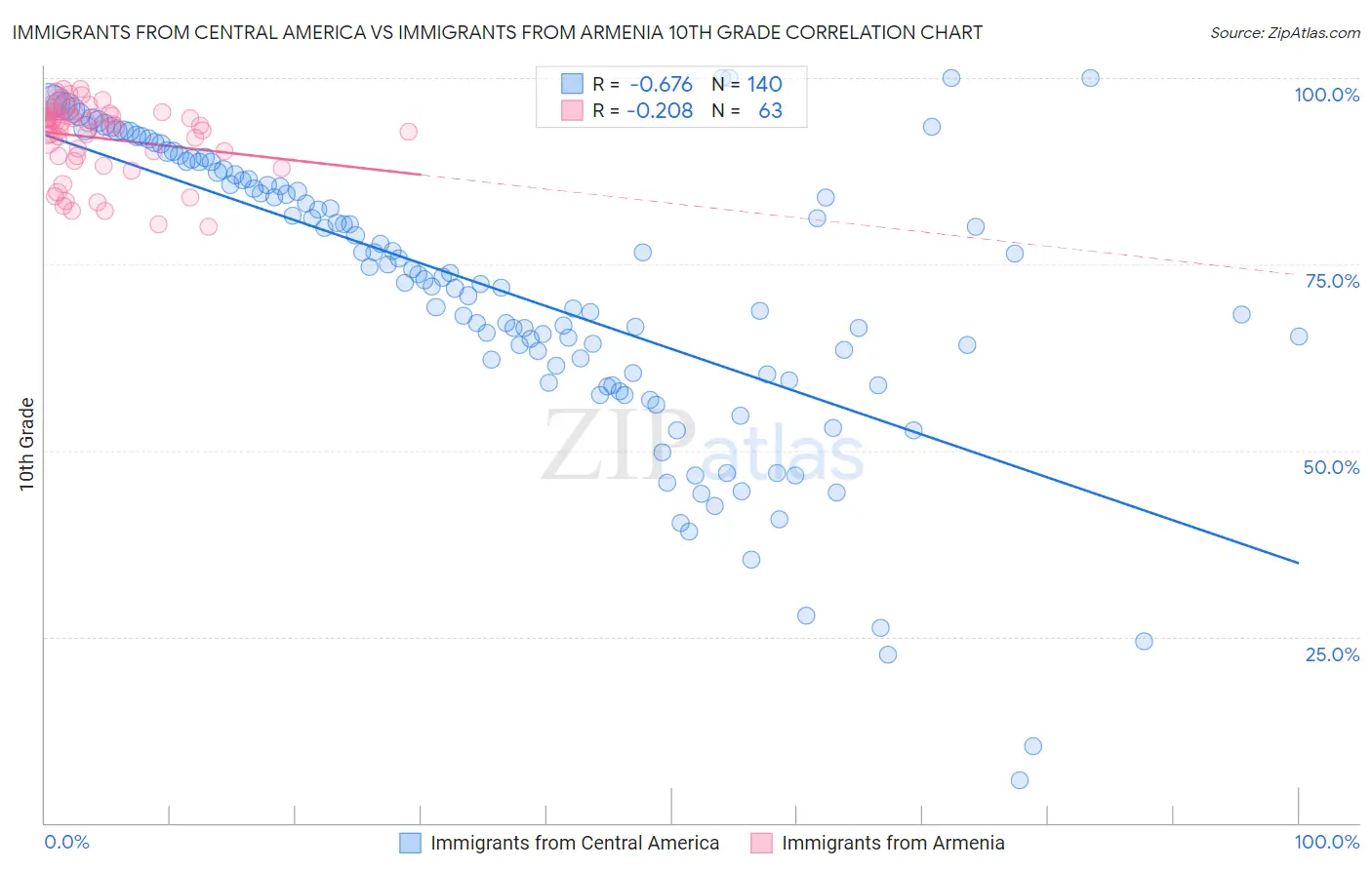 Immigrants from Central America vs Immigrants from Armenia 10th Grade